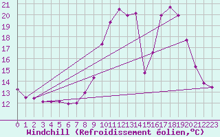 Courbe du refroidissement olien pour Fains-Veel (55)