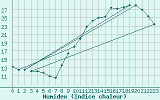 Courbe de l'humidex pour Le Bourget (93)