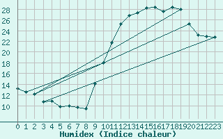 Courbe de l'humidex pour Niort (79)