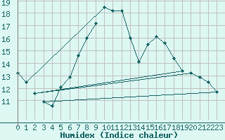 Courbe de l'humidex pour Braunlage