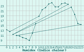 Courbe de l'humidex pour Beaucroissant (38)