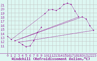 Courbe du refroidissement olien pour Orschwiller (67)