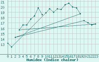 Courbe de l'humidex pour Capel Curig