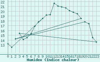 Courbe de l'humidex pour Hereford/Credenhill