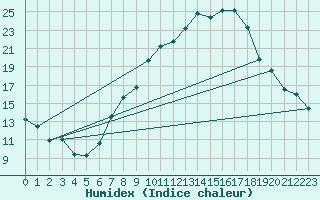 Courbe de l'humidex pour Constance (All)