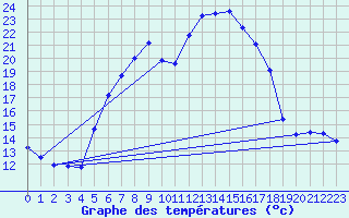 Courbe de tempratures pour Zwiesel