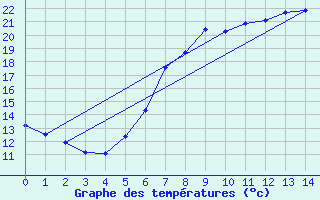 Courbe de tempratures pour Retz