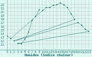 Courbe de l'humidex pour Retz