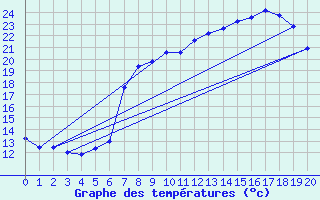 Courbe de tempratures pour Les Martys (11)