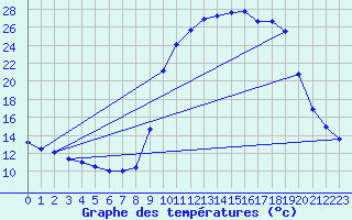 Courbe de tempratures pour Castanet-le-Haut (34)