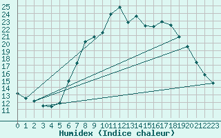 Courbe de l'humidex pour Milford Haven