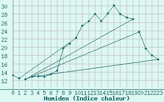 Courbe de l'humidex pour Chteau-Chinon (58)