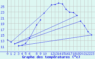 Courbe de tempratures pour Boizenburg