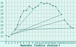 Courbe de l'humidex pour Ahtari