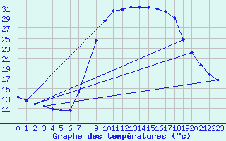 Courbe de tempratures pour Sigenza