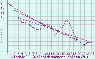 Courbe du refroidissement olien pour Bingley