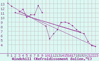 Courbe du refroidissement olien pour Bad Mitterndorf