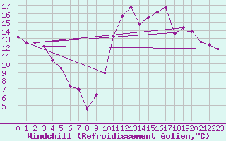 Courbe du refroidissement olien pour Saint-Nazaire (44)