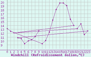 Courbe du refroidissement olien pour Damblainville (14)