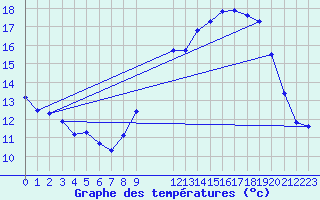 Courbe de tempratures pour Izegem (Be)