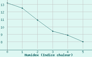 Courbe de l'humidex pour Longchamp (75)