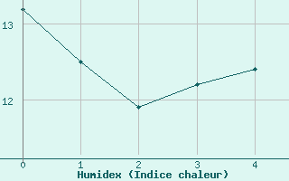 Courbe de l'humidex pour Wangerland-Hooksiel