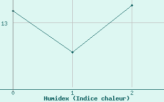 Courbe de l'humidex pour Belmullet