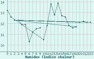 Courbe de l'humidex pour Ile d'Yeu - Saint-Sauveur (85)