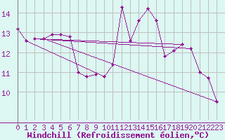 Courbe du refroidissement olien pour Pontoise - Cormeilles (95)