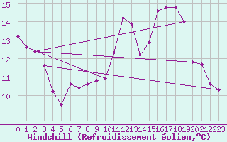 Courbe du refroidissement olien pour Trgueux (22)