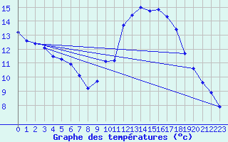 Courbe de tempratures pour Voiron (38)