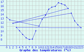 Courbe de tempratures pour Valleroy (54)