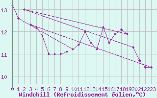 Courbe du refroidissement olien pour Belfort-Dorans (90)
