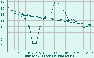Courbe de l'humidex pour Daroca