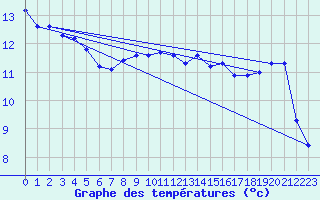 Courbe de tempratures pour Avril (54)