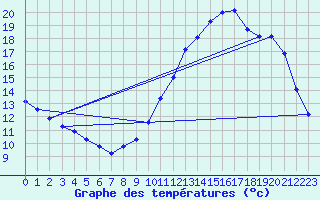 Courbe de tempratures pour La Chapelle-Montreuil (86)