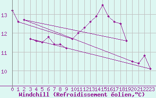 Courbe du refroidissement olien pour Auch (32)