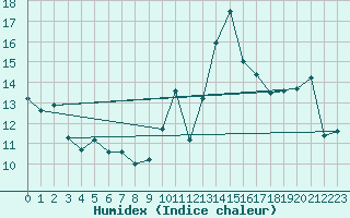 Courbe de l'humidex pour Gruissan (11)