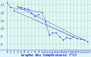 Courbe de tempratures pour Auch (32)