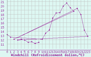 Courbe du refroidissement olien pour Mont-Rigi (Be)