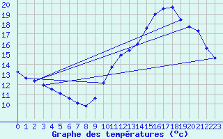 Courbe de tempratures pour Montredon des Corbires (11)
