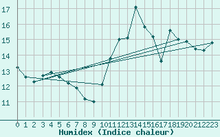 Courbe de l'humidex pour Voinmont (54)