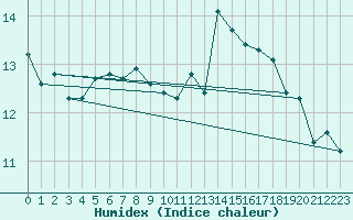 Courbe de l'humidex pour Malbosc (07)