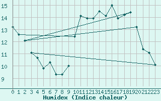 Courbe de l'humidex pour Auxerre-Perrigny (89)