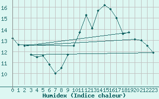 Courbe de l'humidex pour Pointe de Socoa (64)