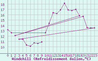 Courbe du refroidissement olien pour Le Bourget (93)