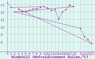 Courbe du refroidissement olien pour Dundrennan