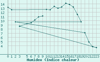 Courbe de l'humidex pour Retie (Be)