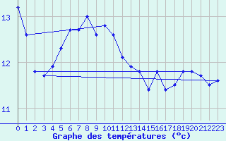 Courbe de tempratures pour Vaderoarna