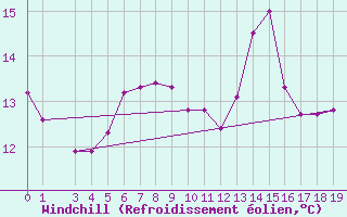 Courbe du refroidissement olien pour Lienz
